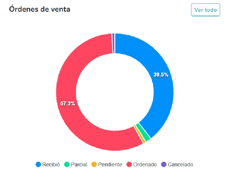 Dashboard de métricas de QRPos
